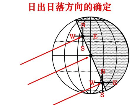 日落方位|日出日落